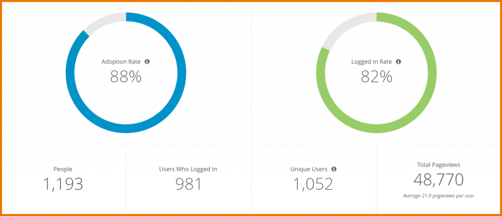 Nutzungs- und Login-Rate eines Events, dargestellt im EventMobi Experience Manager.